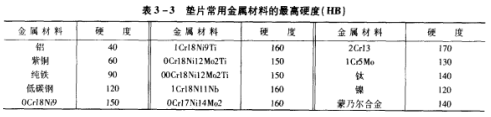 表3-3 墊片常用金屬材料的最高硬度(HB).jpg