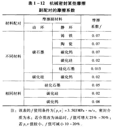 表1-12機械密封某些摩擦 副配對的摩擦系數.jpg