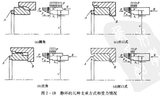52圖2-18靜環(huán)的幾種支承方式和受力情況.jpg