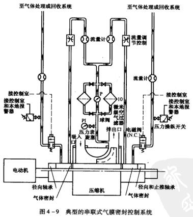 12圖4-9典型的串聯式氣膜密封控制系統.jpg