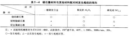 7表5-4磷石墨材料與其他材料配對時發(fā)生皰疤的傾向.jpg